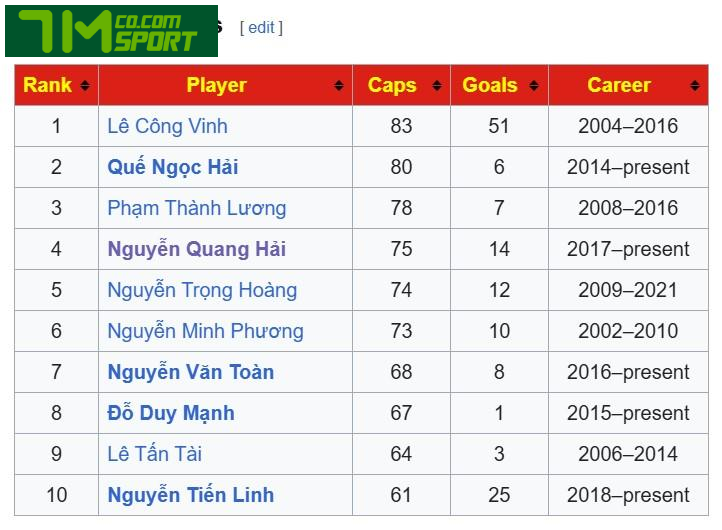 Top 10 cầu thủ thi đấu nhiều nhất cho ĐT Việt Nam